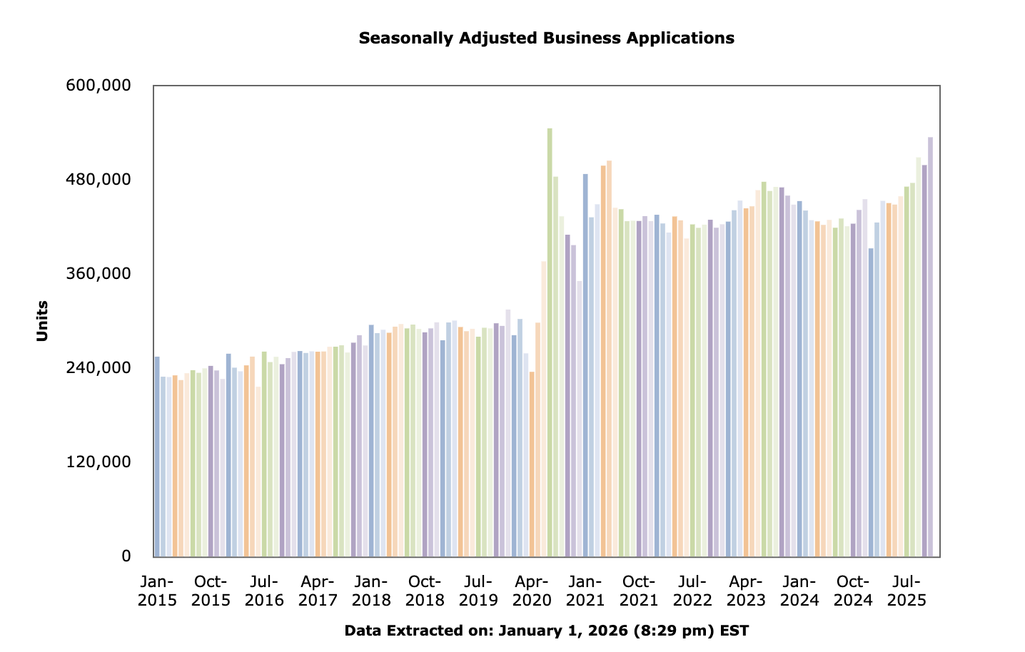 Chart of weekly business formations in the US since 2015, showing a sharp increase around 2020.
